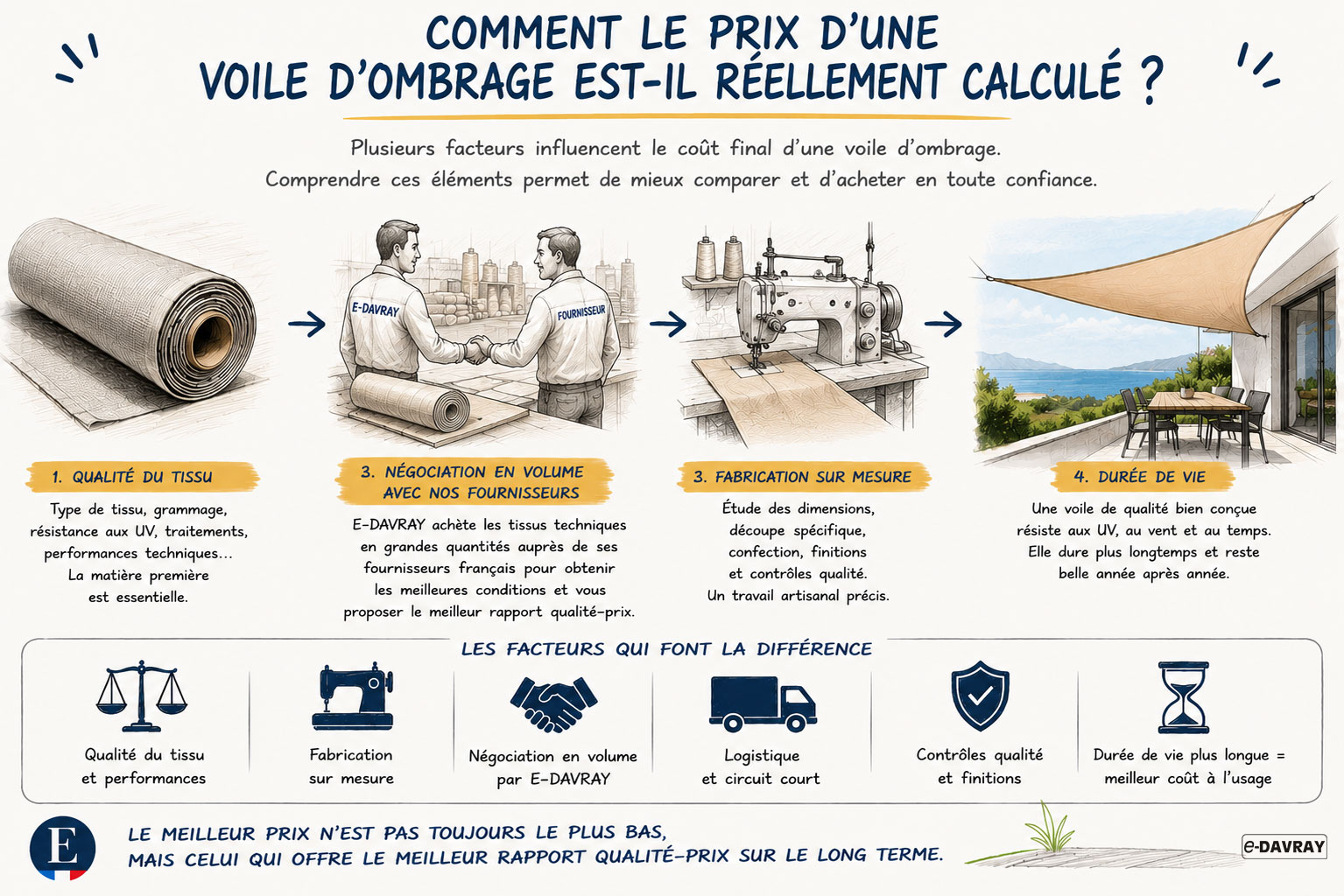 Illustration présentant les principaux critères qui influencent le prix d'une voile d'ombrage : qualité du tissu, fabrication sur mesure, achat des matières en volume et durée de vie.